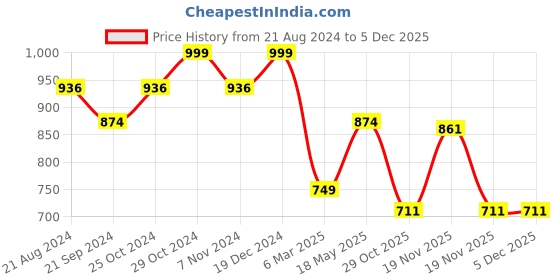 tatacliq.com Sparx Men's Black Running Shoes sparx Price History Graph from 21 Aug 2024 to 4 Dec 2025