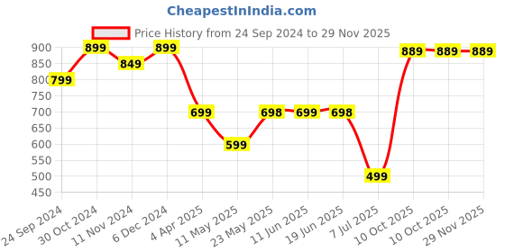 tatacliq.com Sparx Men's Black Running Shoes sparx Price History Graph from 24 Sep 2024 to 29 Nov 2025