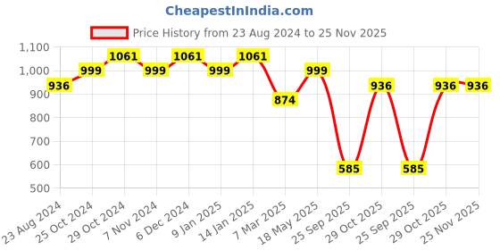 tatacliq.com Sparx Men's Black Running Shoes sparx Price History Graph from 23 Aug 2024 to 25 Nov 2025