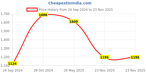 tatacliq.com Sparx Men's Black Running Shoes sparx Price History Graph from 24 Sep 2024 to 23 Nov 2025
