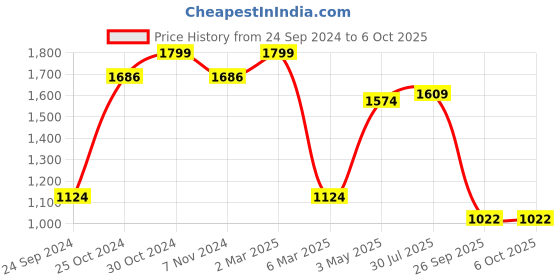 tatacliq.com Sparx Men's Black Running Shoes sparx Price History Graph from 24 Sep 2024 to 6 Oct 2025