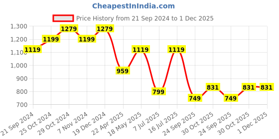 tatacliq.com Sparx Men's Black Running Shoes sparx Price History Graph from 21 Sep 2024 to 1 Dec 2025