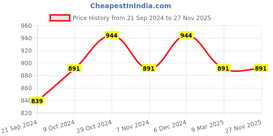 tatacliq.com Sparx Men's Black Running Shoes sparx Price History Graph from 21 Sep 2024 to 27 Nov 2025