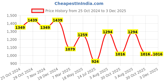 tatacliq.com Sparx Men's Black Running Shoes sparx Price History Graph from 25 Oct 2024 to 3 Dec 2025