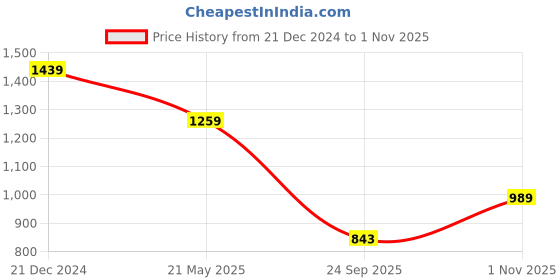 tatacliq.com Sparx Men's Black Running Shoes sparx Price History Graph from 21 Dec 2024 to 1 Nov 2025