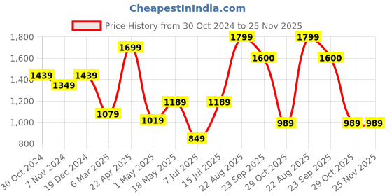 tatacliq.com Sparx Men's Black Running Shoes sparx Price History Graph from 30 Oct 2024 to 25 Nov 2025