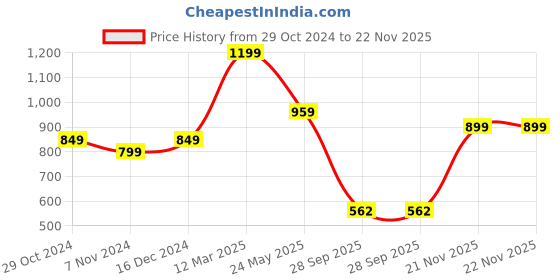 tatacliq.com Sparx Men's Black Running Shoes sparx Price History Graph from 29 Oct 2024 to 22 Nov 2025