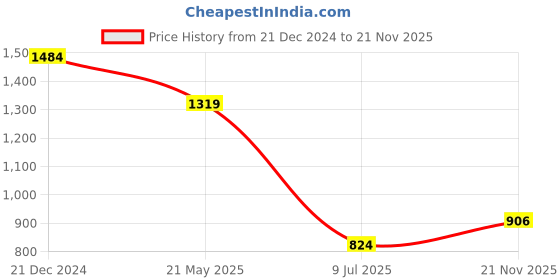 tatacliq.com Sparx Men's Black Running Shoes sparx Price History Graph from 21 Dec 2024 to 21 Nov 2025