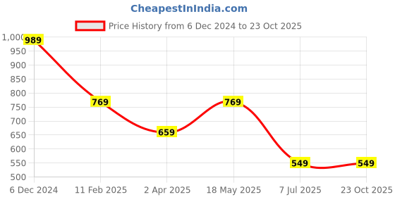 tatacliq.com Sparx Men's Black Running Shoes sparx Price History Graph from 6 Dec 2024 to 23 Oct 2025