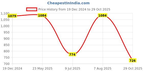 tatacliq.com Sparx Men's Black Running Shoes sparx Price History Graph from 19 Dec 2024 to 29 Oct 2025