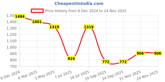 tatacliq.com Sparx Men's Black Running Shoes sparx Price History Graph from 6 Dec 2024 to 23 Nov 2025