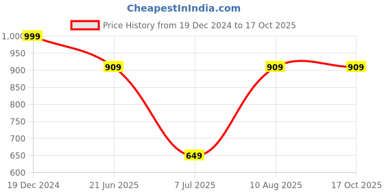 tatacliq.com Sparx Men's Black Running Shoes sparx Price History Graph from 19 Dec 2024 to 16 Oct 2025