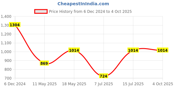 tatacliq.com Sparx Men's Black Running Shoes sparx Price History Graph from 6 Dec 2024 to 4 Oct 2025