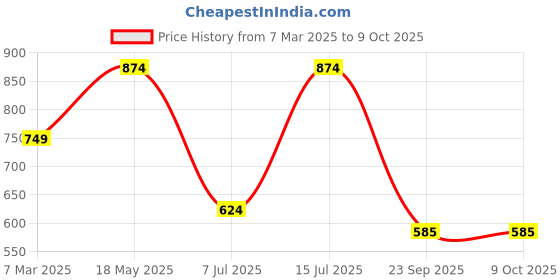 tatacliq.com Sparx Men's Black Running Shoes sparx Price History Graph from 7 Mar 2025 to 8 Oct 2025