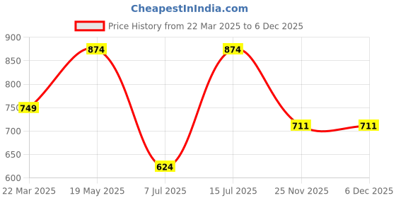 tatacliq.com Sparx Men's Black Running Shoes sparx Price History Graph from 22 Mar 2025 to 5 Dec 2025