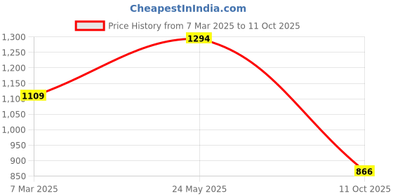 tatacliq.com Sparx Men's Black Running Shoes sparx Price History Graph from 7 Mar 2025 to 11 Oct 2025