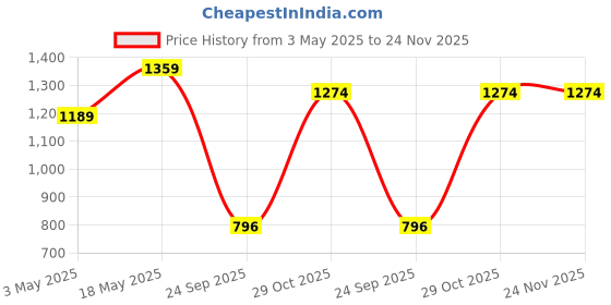 tatacliq.com Sparx Men's Black Running Shoes sparx Price History Graph from 3 May 2025 to 24 Nov 2025