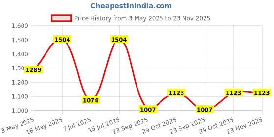 tatacliq.com Sparx Men's Black Running Shoes sparx Price History Graph from 3 May 2025 to 23 Nov 2025