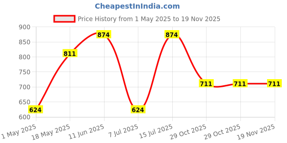 tatacliq.com Sparx Men's Black Running Shoes sparx Price History Graph from 1 May 2025 to 19 Nov 2025