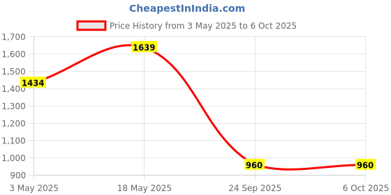 tatacliq.com Sparx Men's Black Running Shoes sparx Price History Graph from 3 May 2025 to 5 Oct 2025