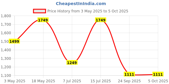 tatacliq.com Sparx Men's Black Running Shoes sparx Price History Graph from 3 May 2025 to 4 Oct 2025