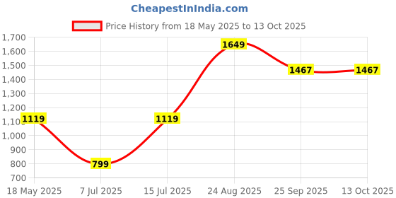 tatacliq.com Sparx Men's Black Running Shoes sparx Price History Graph from 18 May 2025 to 13 Oct 2025