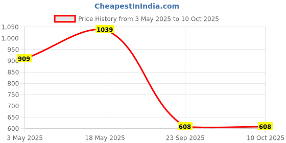 tatacliq.com Sparx Men's Black Running Shoes sparx Price History Graph from 3 May 2025 to 10 Oct 2025