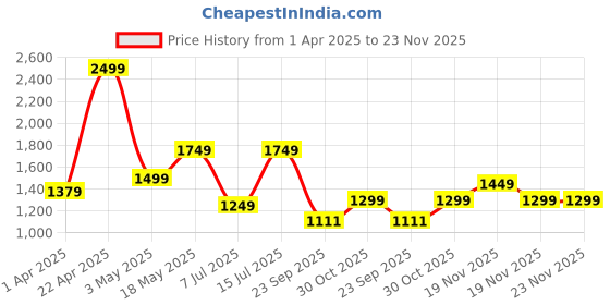 tatacliq.com Sparx Men's Black Running Shoes sparx Price History Graph from 1 Apr 2025 to 23 Nov 2025