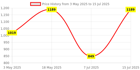 tatacliq.com Sparx Men's Black Running Shoes sparx Price History Graph from 3 May 2025 to 15 Jul 2025