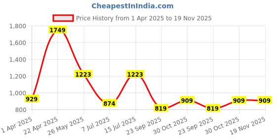 tatacliq.com Sparx Men's Black Running Shoes sparx Price History Graph from 1 Apr 2025 to 19 Nov 2025