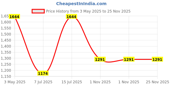tatacliq.com Sparx Men's Black Running Shoes sparx Price History Graph from 3 May 2025 to 25 Nov 2025