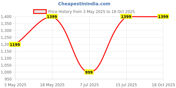 tatacliq.com Sparx Men's Black Running Shoes sparx Price History Graph from 3 May 2025 to 18 Oct 2025