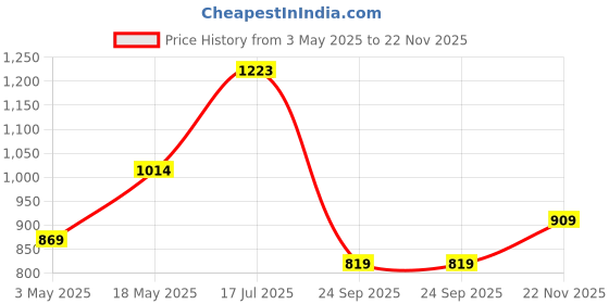 tatacliq.com Sparx Men's Black Running Shoes sparx Price History Graph from 3 May 2025 to 22 Nov 2025