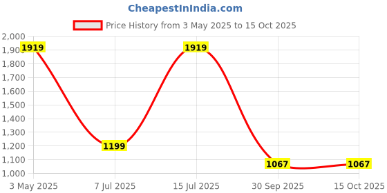 tatacliq.com Sparx Men's Black Running Shoes sparx Price History Graph from 3 May 2025 to 15 Oct 2025
