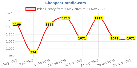 tatacliq.com Sparx Men's Black Running Shoes sparx Price History Graph from 3 May 2025 to 21 Nov 2025