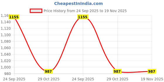 tatacliq.com Sparx Men's Black Running Shoes sparx Price History Graph from 24 Sep 2025 to 19 Nov 2025