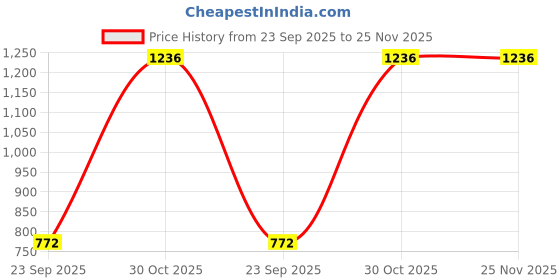 tatacliq.com Sparx Men's Black Running Shoes sparx Price History Graph from 23 Sep 2025 to 25 Nov 2025