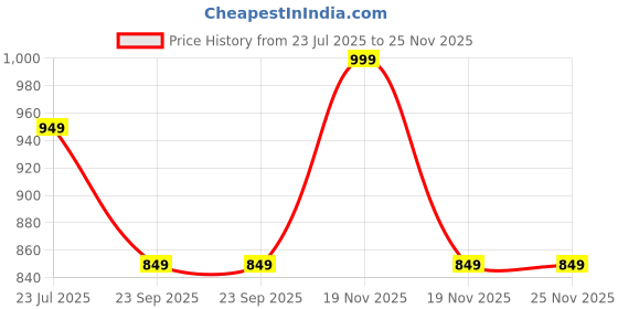 tatacliq.com Sparx Men's Black Running Shoes sparx Price History Graph from 23 Jul 2025 to 24 Nov 2025