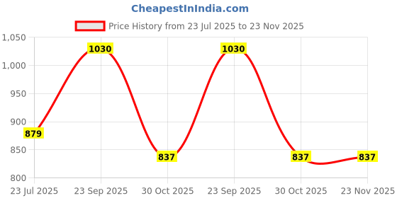 tatacliq.com Sparx Men's Black Running Shoes sparx Price History Graph from 23 Jul 2025 to 22 Nov 2025