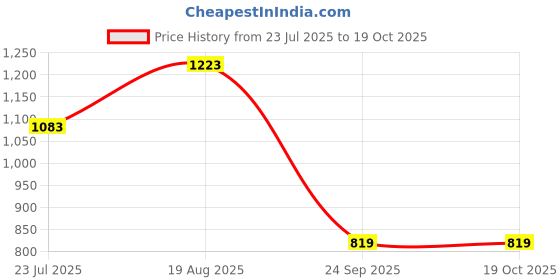 tatacliq.com Sparx Men's Black Running Shoes sparx Price History Graph from 23 Jul 2025 to 18 Oct 2025