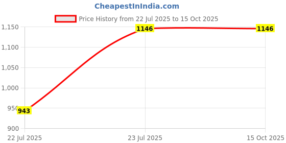 tatacliq.com Sparx Men's Black Running Shoes sparx Price History Graph from 22 Jul 2025 to 15 Oct 2025
