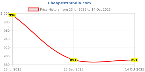 tatacliq.com Sparx Men's Black Running Shoes sparx Price History Graph from 23 Jul 2025 to 14 Oct 2025