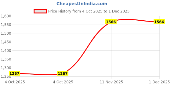 tatacliq.com Sparx Men's Black Running Shoes sparx Price History Graph from 4 Oct 2025 to 1 Dec 2025