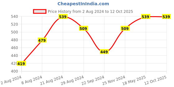 tatacliq.com Sparx Men's Black Slides sparx Price History Graph from 2 Aug 2024 to 12 Oct 2025