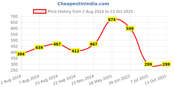 tatacliq.com Sparx Men's Black Slides sparx Price History Graph from 2 Aug 2024 to 12 Oct 2025