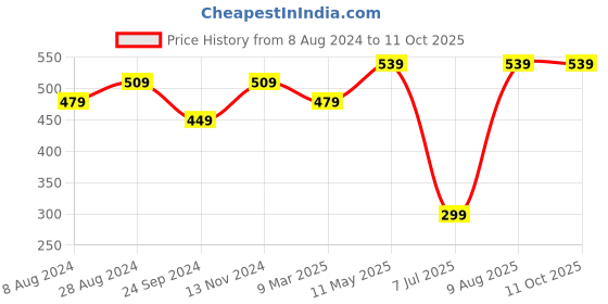 tatacliq.com Sparx Men's Black Slides sparx Price History Graph from 8 Aug 2024 to 11 Oct 2025