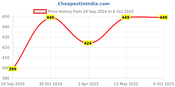 tatacliq.com Sparx Men's Black Slides sparx Price History Graph from 24 Sep 2024 to 5 Oct 2025
