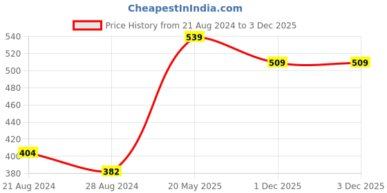 tatacliq.com Sparx Men's Black Slides sparx Price History Graph from 21 Aug 2024 to 2 Dec 2025