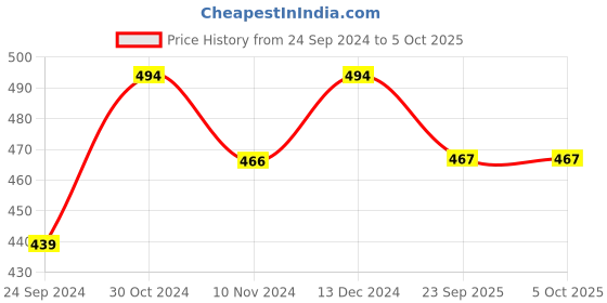 tatacliq.com Sparx Men's Black Slides sparx Price History Graph from 24 Sep 2024 to 4 Oct 2025