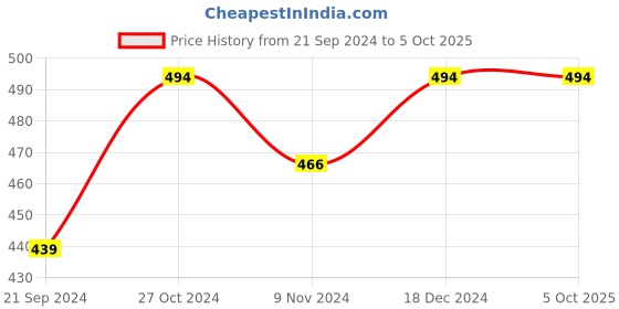 tatacliq.com Sparx Men's Black Slides sparx Price History Graph from 21 Sep 2024 to 4 Oct 2025